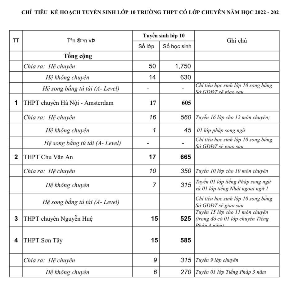 Chỉ tiêu tuyển sinh vào lớp 10 các trường chuyên và trường có lớp chuyên năm học 2022- 2023 tại Hà Nội