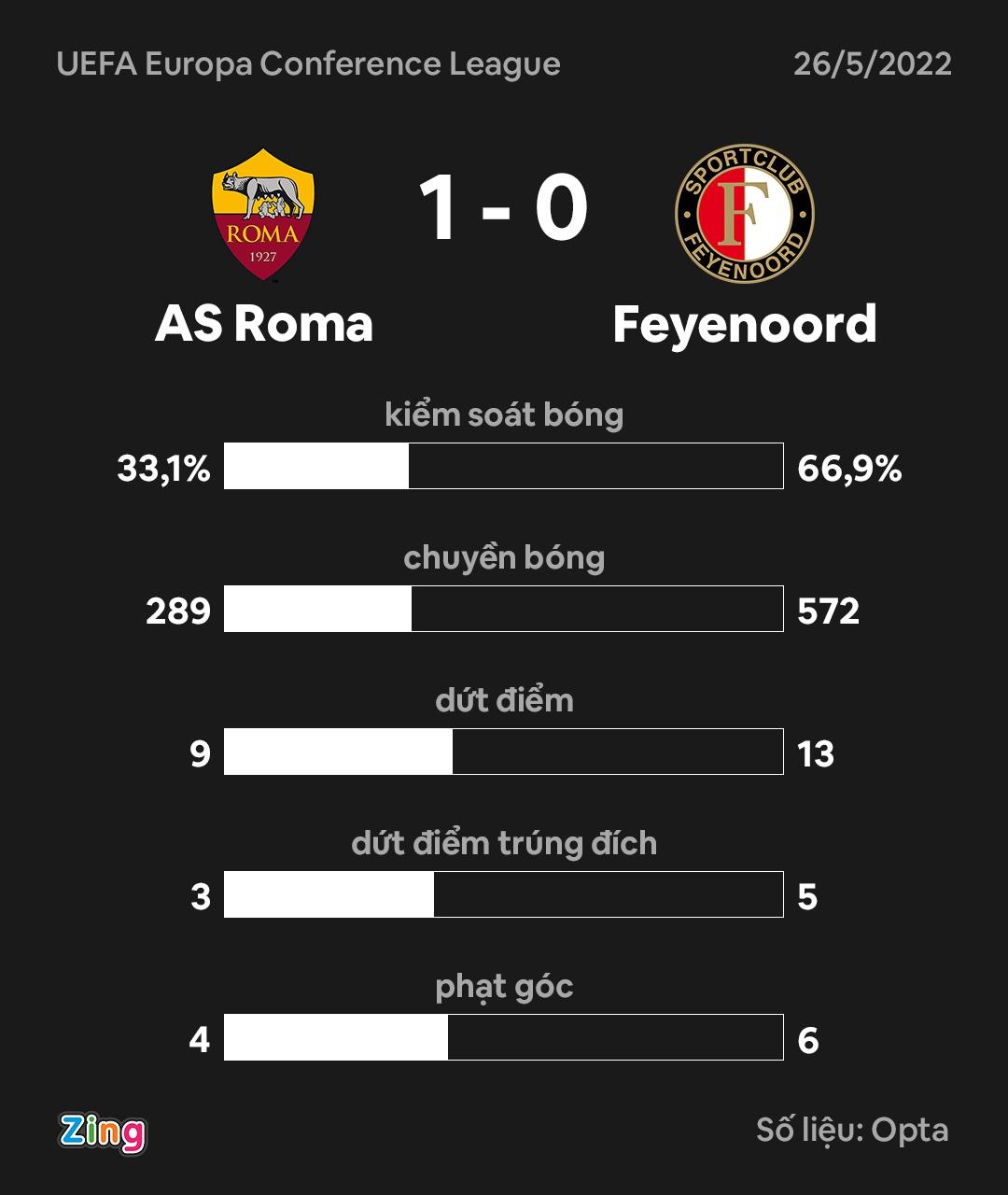 Roma vo dich Conference League anh 3