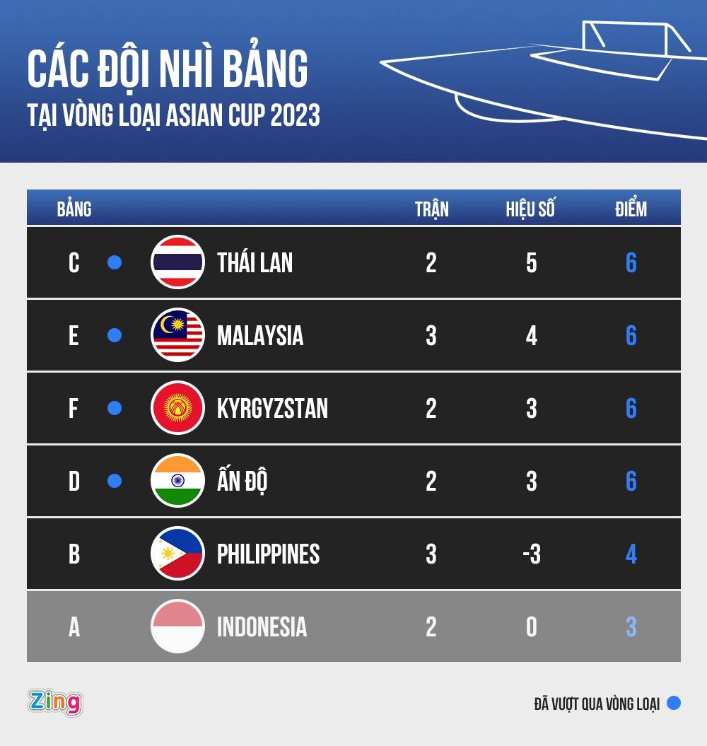 Đã xác định 4 trong 5 suất các đội nhì bảng vượt qua vòng loại Asian Cup 2023. Đồ họa: Minh Phúc.