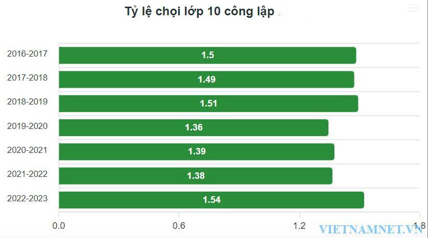 Tỷ lệ chọi lớp 10 công lập tại Hà Nội cao nhất trong 7 năm qua - Ảnh 1.