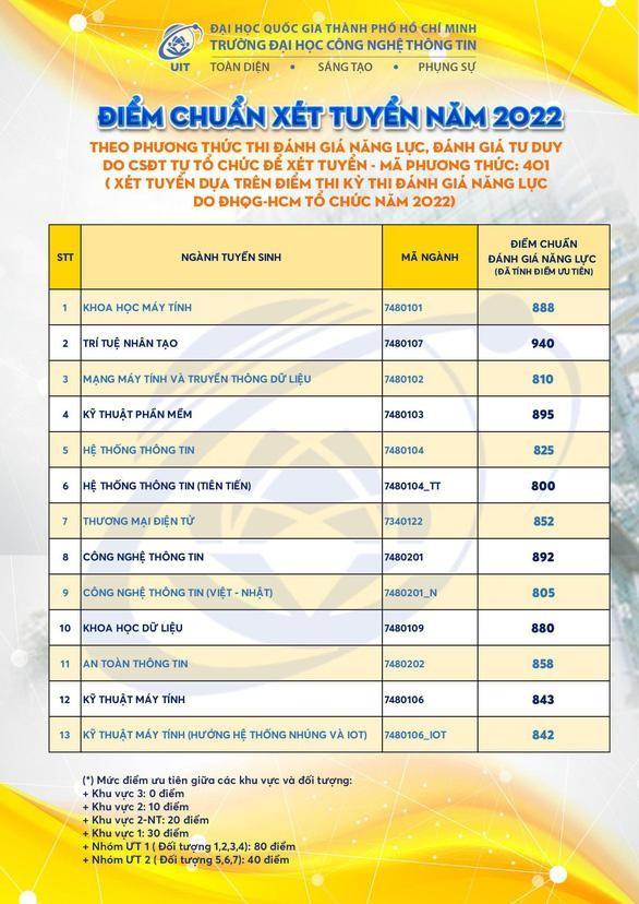 Trường ĐH Công nghệ thông tin (ĐHQG TPHCM) công bố điểm chuẩn theo phương thức điểm thi Đánh giá năng lực ảnh 1