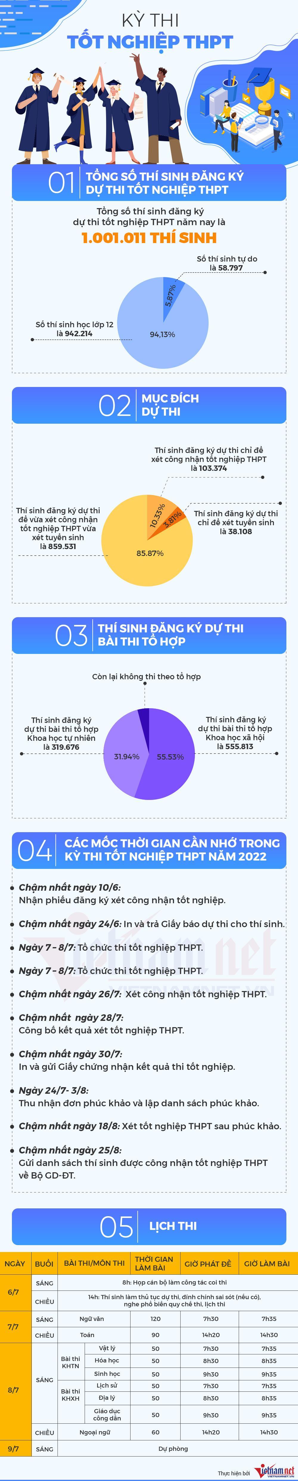 Những mốc thời gian cần nhớ trong kỳ thi tốt nghiệp THPT 2022 - Ảnh 1.