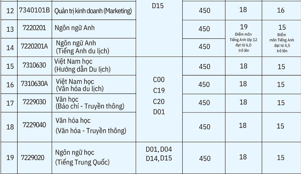 dai hoc cong bo diem san anh 11