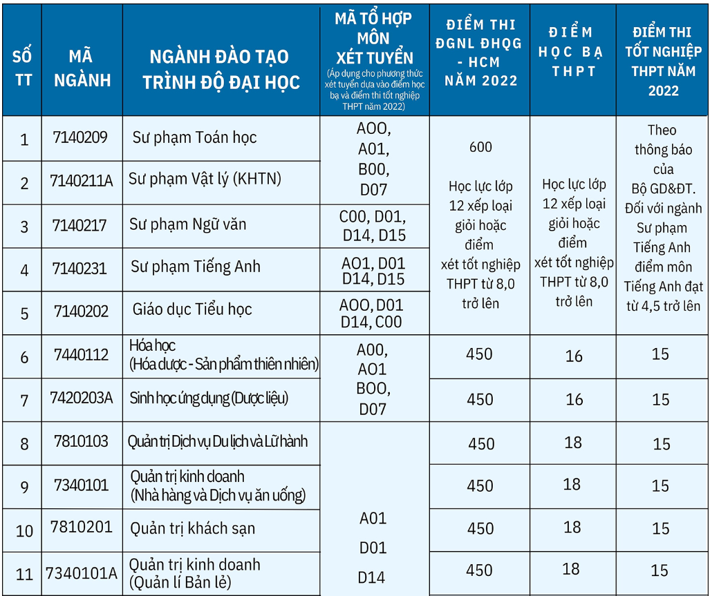 dai hoc cong bo diem san anh 10