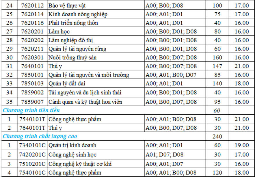 dai hoc cong bo diem san anh 6