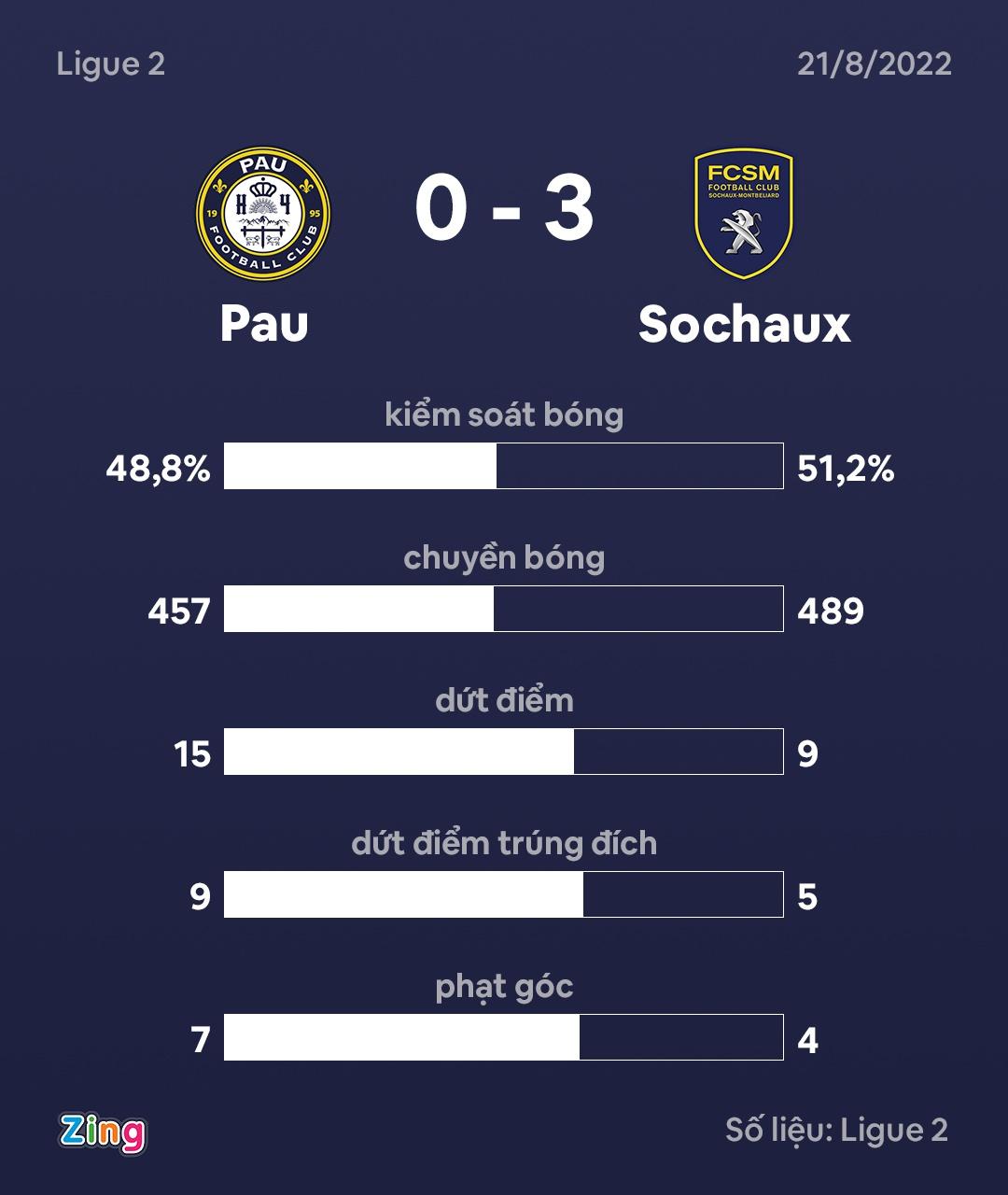 Pau thua 0-3 anh 3