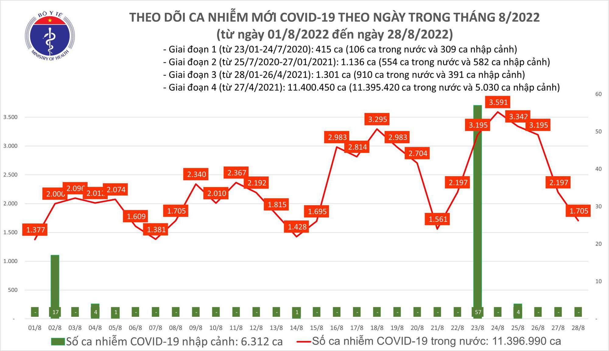 Tin COVID hôm nay tối 28/8: Có 1.705 ca COVID-19 mới, 1 bệnh nhân ở Hà Nội tử vong - Ảnh 1.