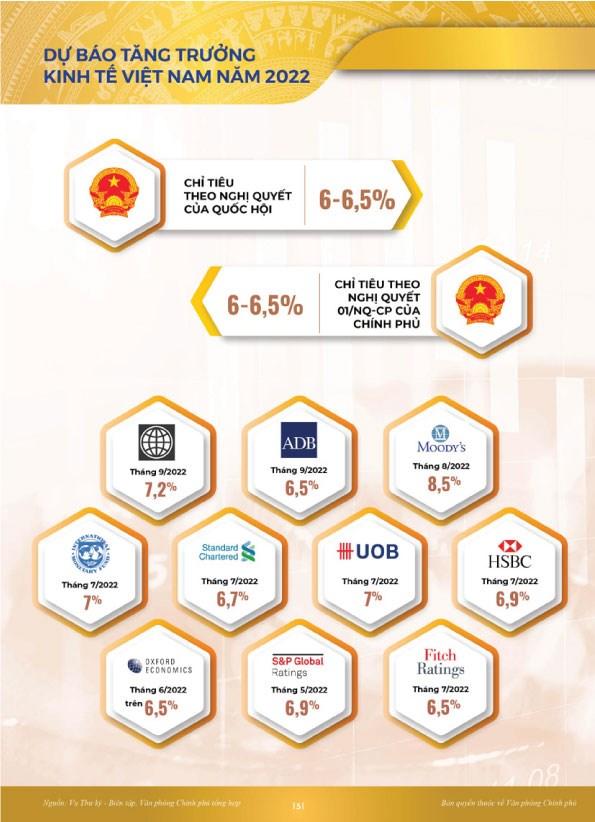 Các tổ chức tài chính, ngân hàng dự báo tăng trưởng kinh tế của Việt Nam ra sao? - Ảnh 1