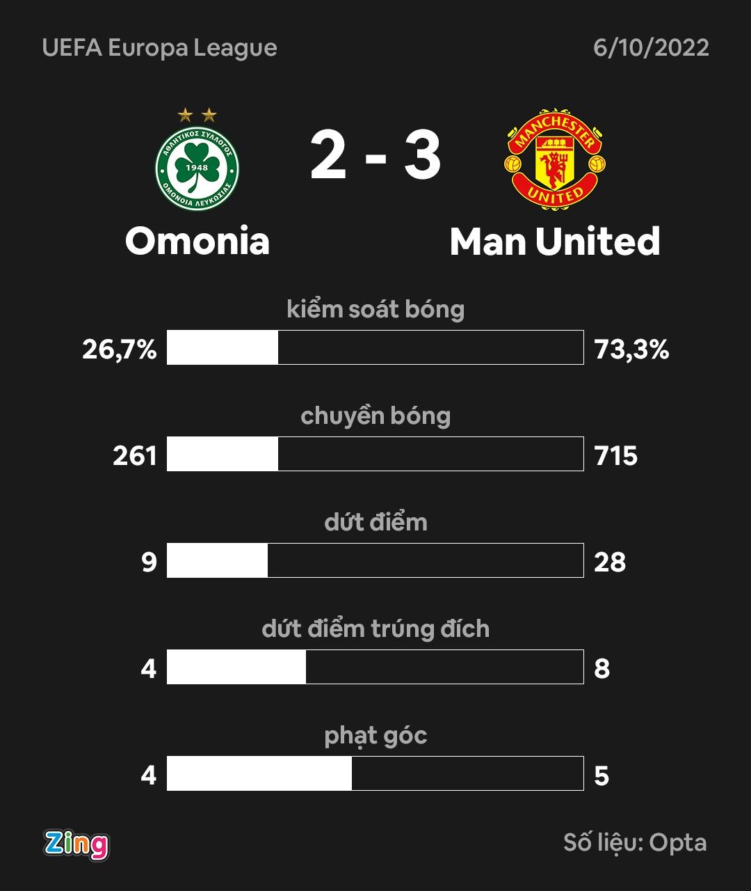 MU dau Omonia anh 4