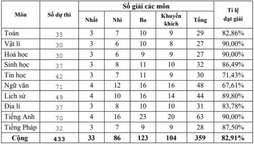 359 em đạt giải kỳ thi học sinh giỏi lớp 12 tỉnh Vĩnh Phúc ảnh 1