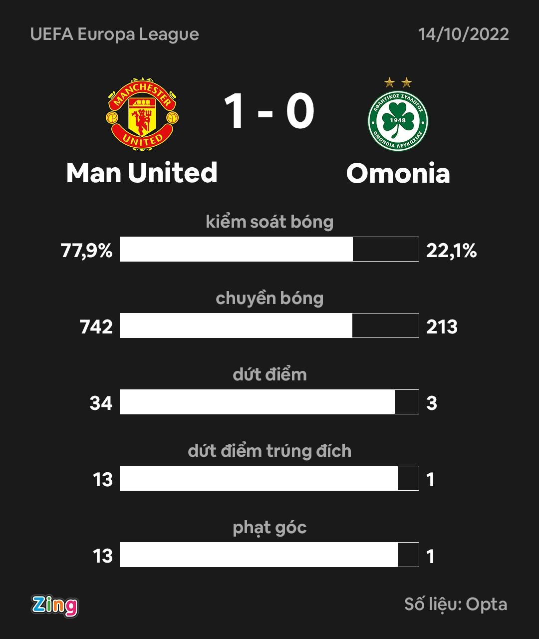 MU dau Omonia anh 4