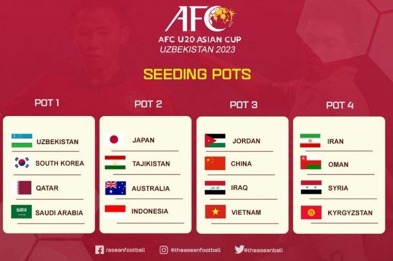 Xếp loại hạt giống trước ngày bốc thăm chia bảng U20 châu Á 2023. Ảnh: Aseanfootball.