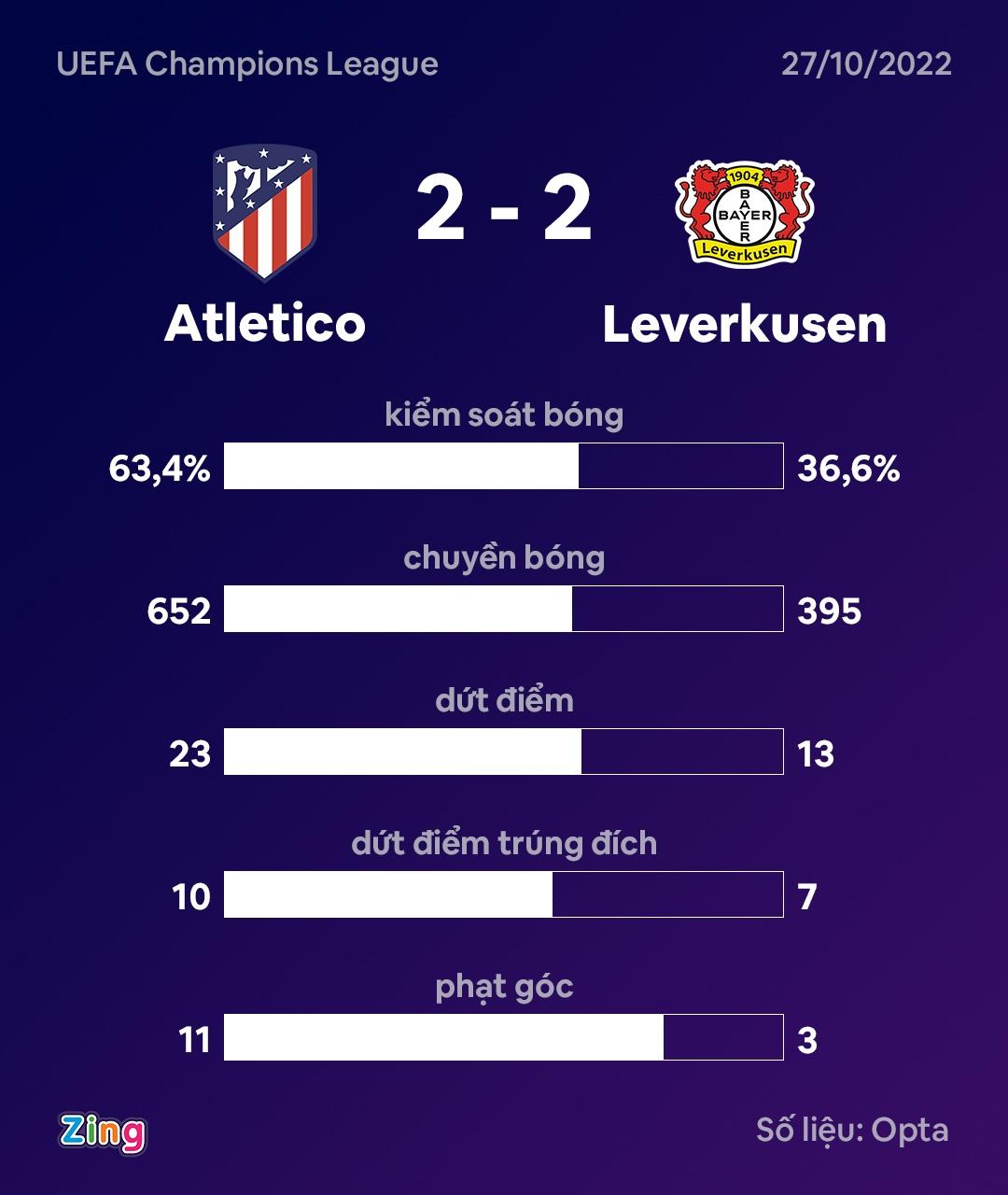 Atletico Madrid dau Leverkusen anh 11