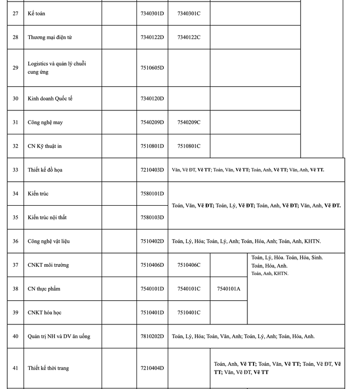 Trường ĐH đầu tiên công bố thông tin tuyển sinh năm 2023 - Ảnh 3.