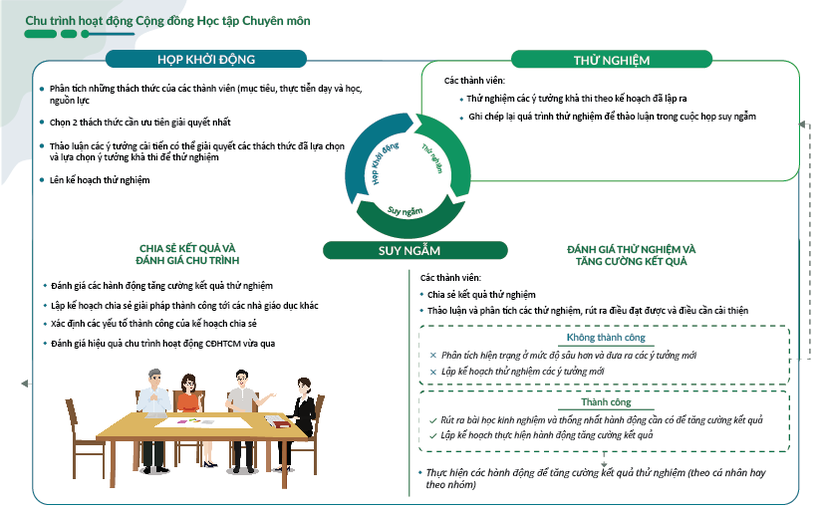 Bồi dưỡng chuyên môn cho giáo viên qua Cộng đồng học tập ảnh 2