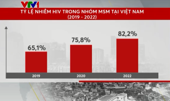 Báo động lây nhiễm HIV ở nhóm quan hệ tình dục đồng giới nam - Ảnh 2.