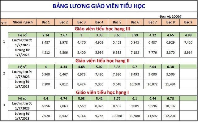 Lương của giáo viên khi tăng lương cơ sở từ 1/7/2023 sẽ thế nào, cao nhất bao nhiêu? - Ảnh 4.