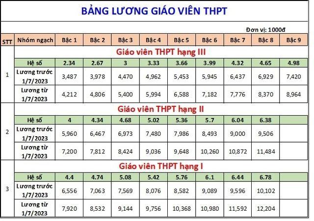 Lương của giáo viên khi tăng lương cơ sở từ 1/7/2023 sẽ thế nào, cao nhất bao nhiêu? - Ảnh 8.