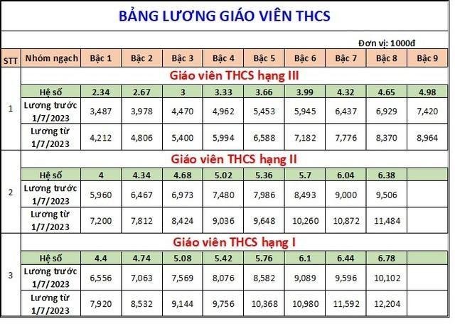 Lương của giáo viên khi tăng lương cơ sở từ 1/7/2023 sẽ thế nào, cao nhất bao nhiêu? - Ảnh 6.