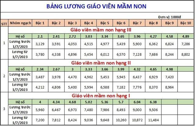 Lương của giáo viên khi tăng lương cơ sở từ 1/7/2023 sẽ thế nào, cao nhất bao nhiêu? - Ảnh 2.