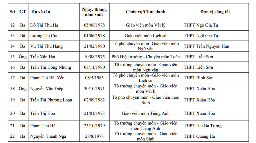 22 giáo viên THPT Vĩnh Phúc được đề nghị xét tặng danh hiệu Nhà giáo Ưu tú ảnh 2