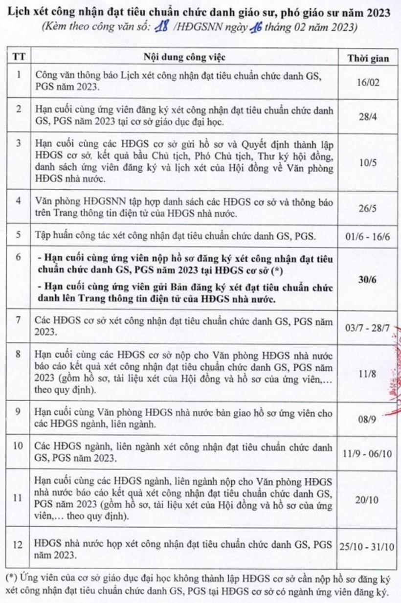 Lịch xét công nhận đạt tiêu chuẩn chức danh giáo sư, phó giáo sư năm 2023  ảnh 1