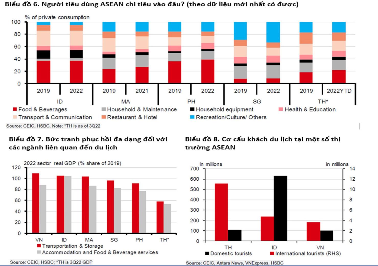 HSBC: Nhu cầu tiêu dùng trong ASEAN sẽ chậm lại trong năm 2023 - Ảnh 2