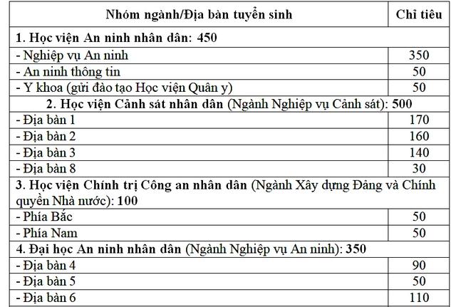 Thông tin mới nhất về kỳ thi đánh giá tuyển sinh Công an nhân dân năm 2023 - Ảnh 3.