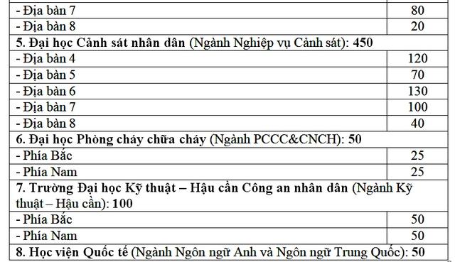 Thông tin mới nhất về kỳ thi đánh giá tuyển sinh Công an nhân dân năm 2023 - Ảnh 4.