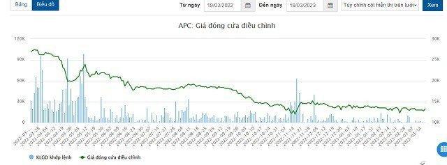 Biến động giá cổ phiếu APC trong 1 năm qua. Nguồn Vietstok.vn