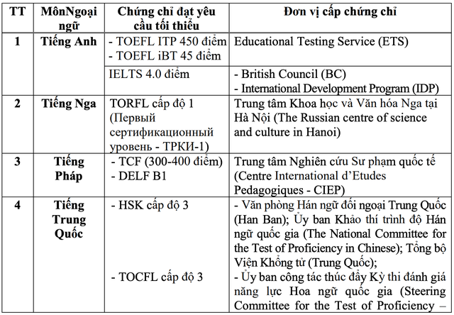 Trường hợp nào được miễn thi môn Ngoại ngữ kỳ thi tốt nghiệp THPT 2023? - Ảnh 3.