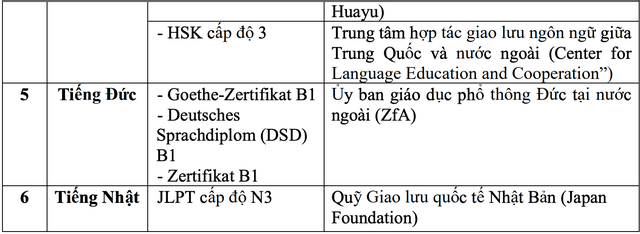 Trường hợp nào được miễn thi môn Ngoại ngữ kỳ thi tốt nghiệp THPT 2023? - Ảnh 4.