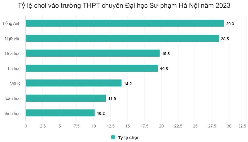 Một trường chuyên có tỷ lệ chọi vào lớp 10 lên đến 1/29,3 - Ảnh 2.