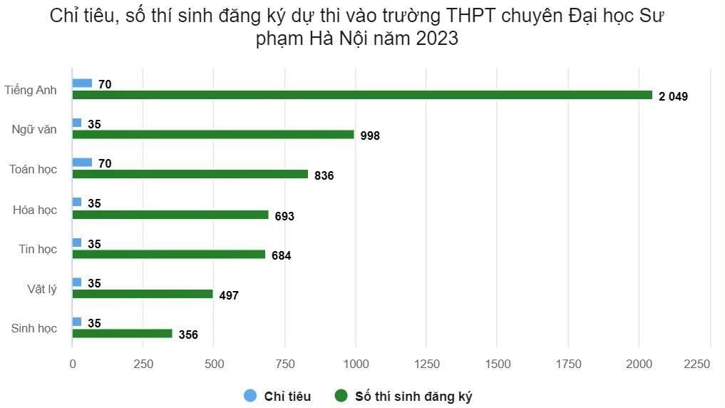 Một trường chuyên có tỷ lệ chọi vào lớp 10 lên đến 1/29,3 - Ảnh 1.