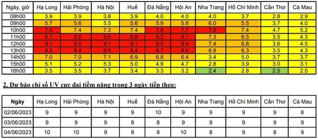 Đỉnh điểm của nắng nóng, cảnh báo tia UV nguy hại sức khỏe - Ảnh 2.