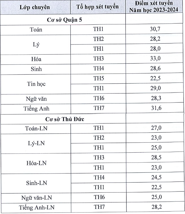 Trường phổ thông Năng khiếu công bố điểm chuẩn vào lớp 10 ảnh 1