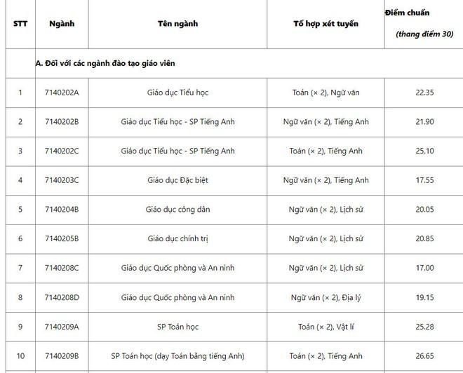 Điểm chuẩn vào đại học Sư phạm Hà Nội cao nhất 26,65 ảnh 2