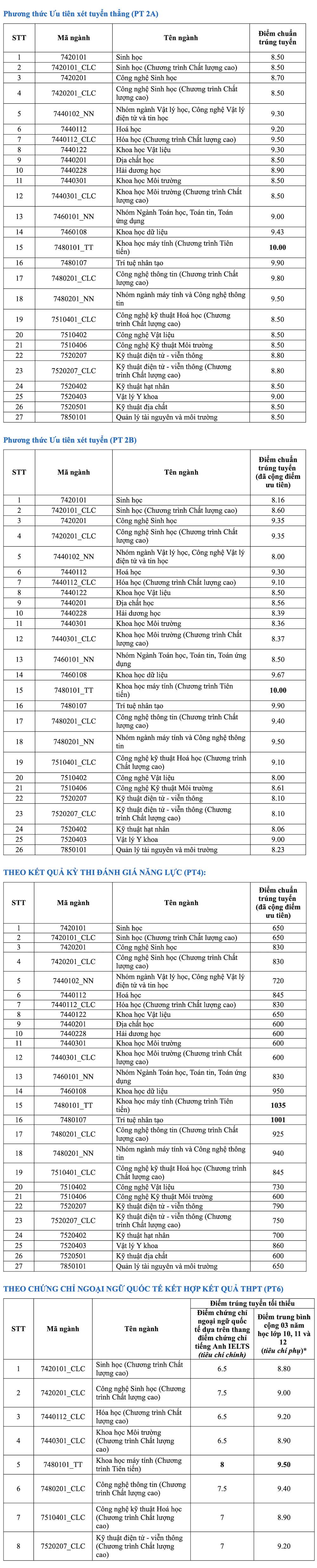 Điểm chuẩn Trường ĐH Khoa học Tự nhiên TP.HCM cao kỷ lục - Ảnh 1.