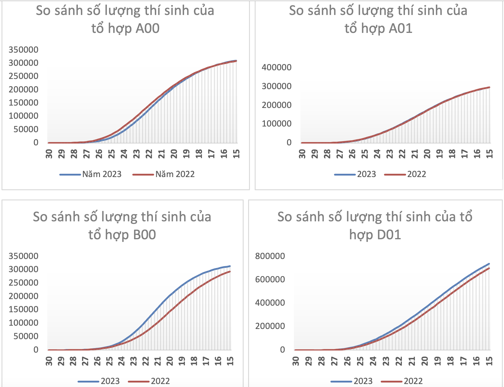 Điểm chuẩn đại học 2023 các khối xét tuyển giảm như thế nào? - Ảnh 3.