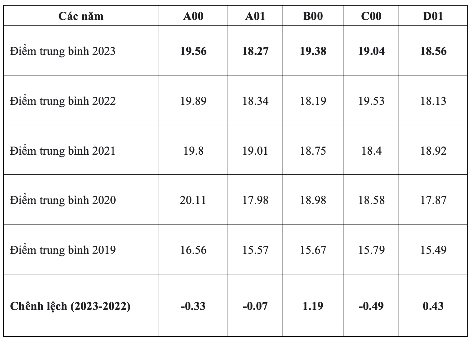 Điểm chuẩn đại học 2023 các khối xét tuyển giảm như thế nào? - Ảnh 2.