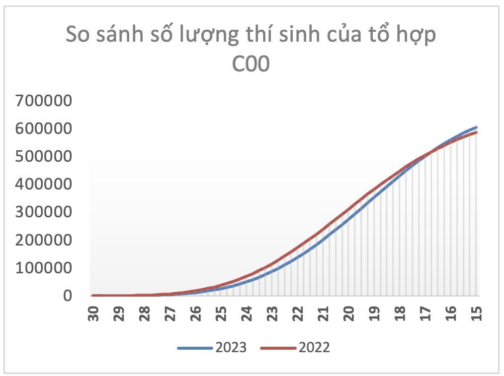 Điểm chuẩn đại học 2023 các khối xét tuyển giảm như thế nào? - Ảnh 4.