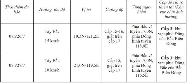 Tin bão mới nhất bão Doksuri tăng cấp tiến gần Biển Đông, có khả năng mạnh thêm  - Ảnh 1.