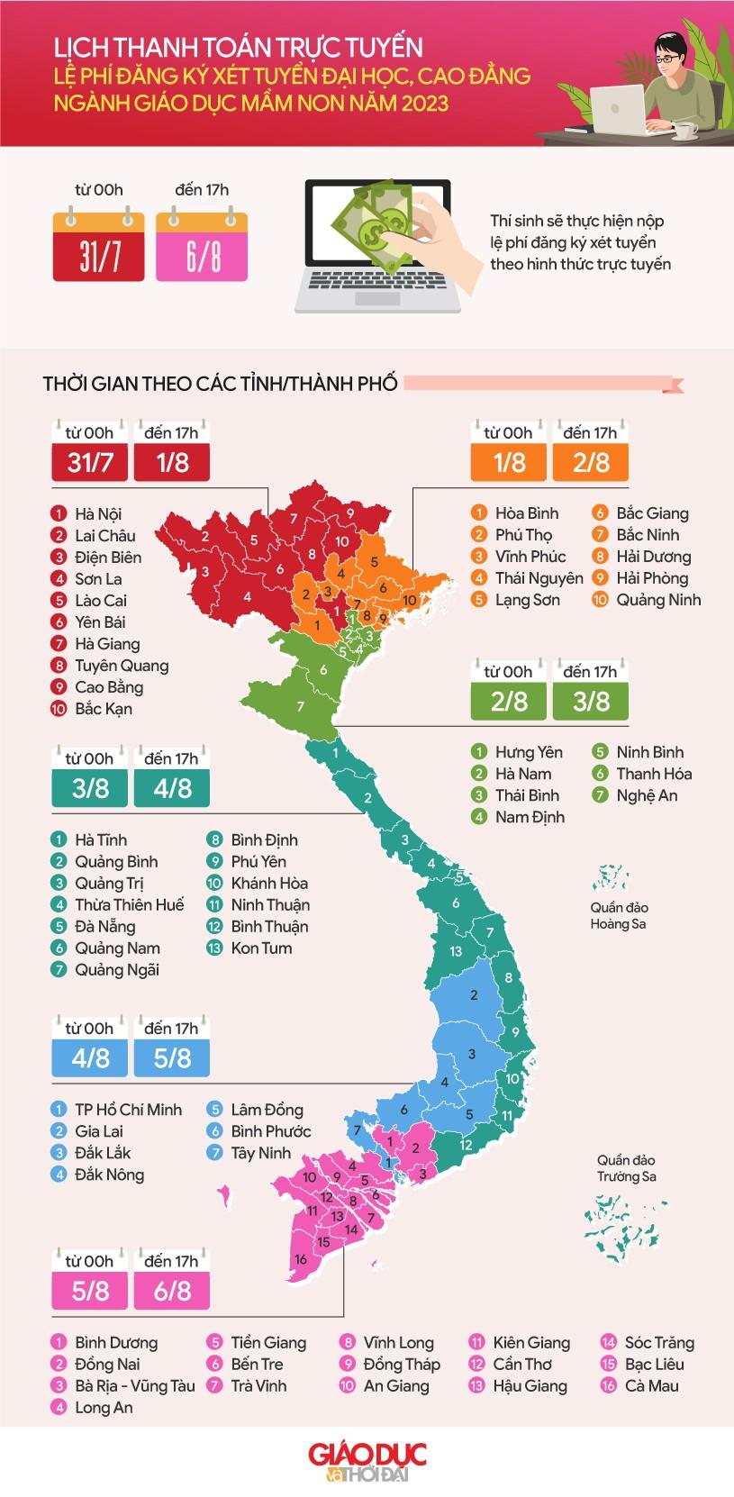 Hơn 3,4 triệu nguyện vọng xét tuyển đã đăng ký trên Hệ thống ảnh 2