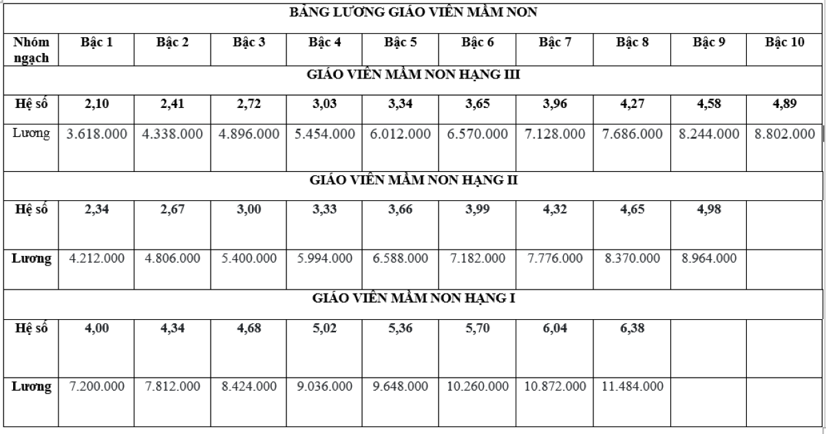 Lương giáo viên mầm non cao nhất 11,4 triệu đồng/tháng - Ảnh 1.