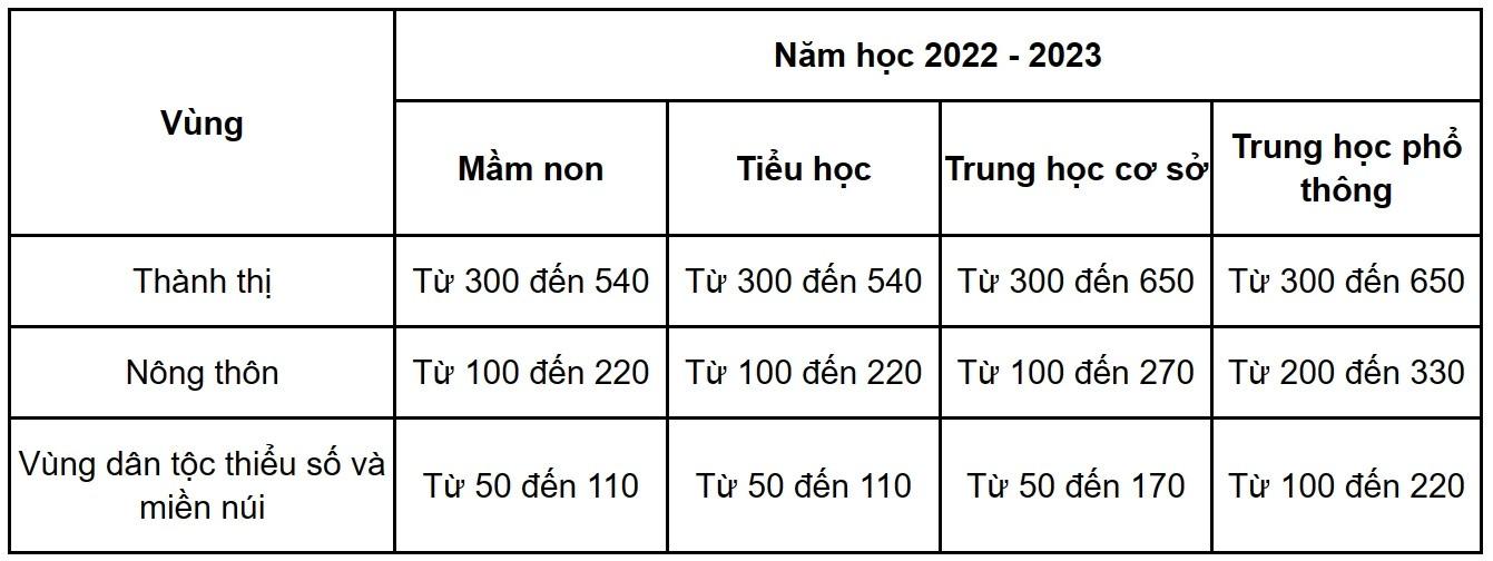 Học phí năm học 2023-2024 của các địa phương trên cả nước - Ảnh 1.