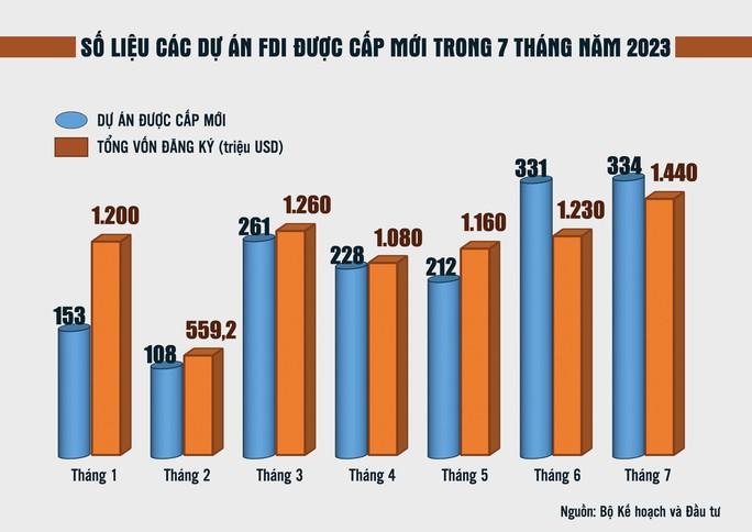 Thu hút vốn FDI khởi sắc - Ảnh 3.