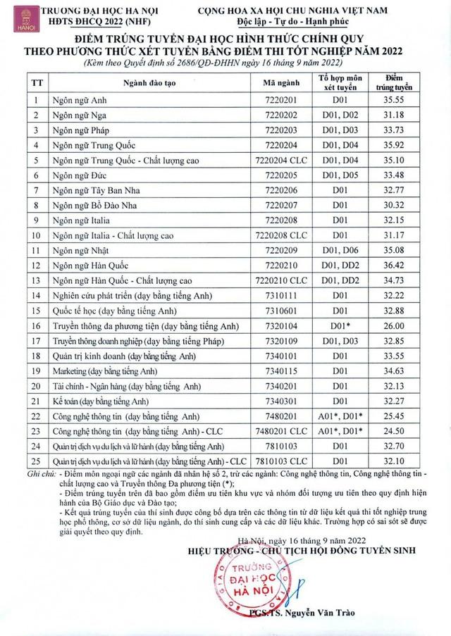 Điểm chuẩn đại học 2023: Dự kiến điểm chuẩn 7 trường kinh tế top đầu cả nước mới nhất - Ảnh 7.