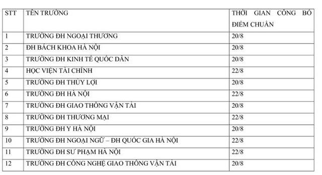 Điểm chuẩn đại học 2023: Dự kiến điểm chuẩn 7 trường kinh tế top đầu cả nước mới nhất - Ảnh 8.