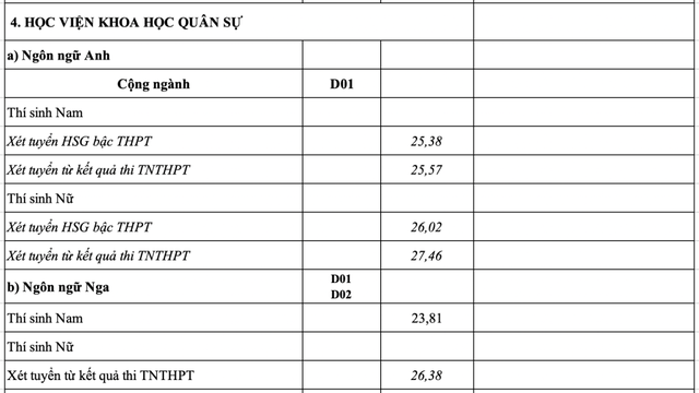 Điểm chuẩn đại học 2023: Khối các trường quân đội có điểm chuẩn ở ngưỡng cao chót vót - Ảnh 6.