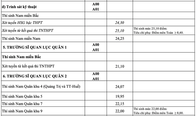 Điểm chuẩn đại học 2023: Khối các trường quân đội có điểm chuẩn ở ngưỡng cao chót vót - Ảnh 8.